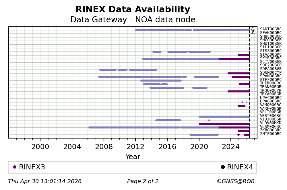RINEX data availability