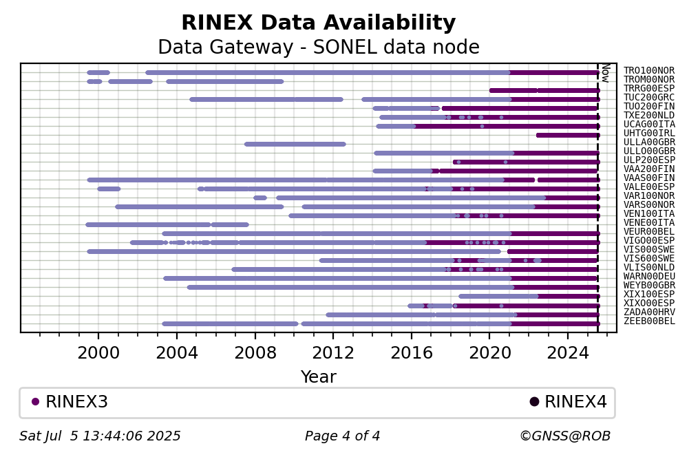 RINEX data availability