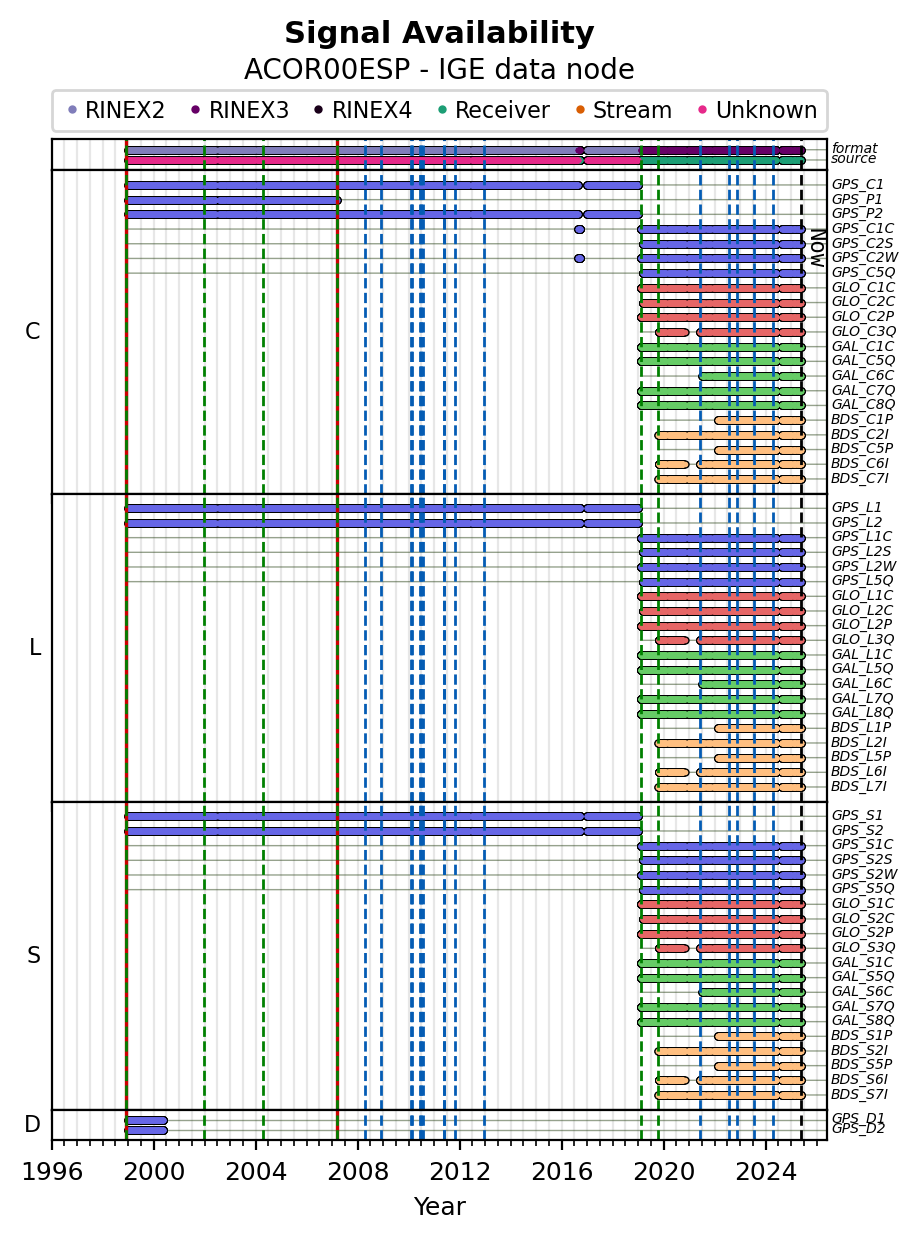 ALL Signal Availability
