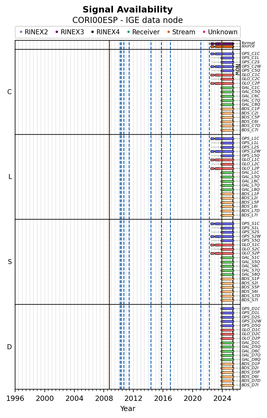 ALL Signal Availability