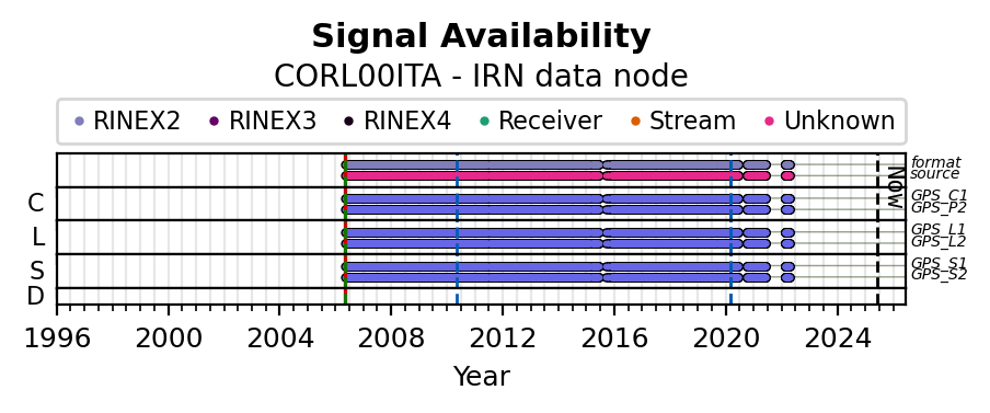 ALL Signal Availability