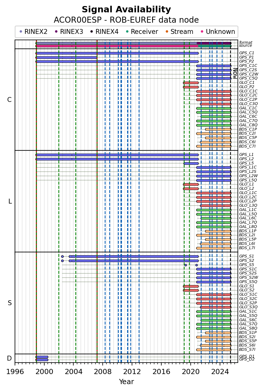 ALL Signal Availability