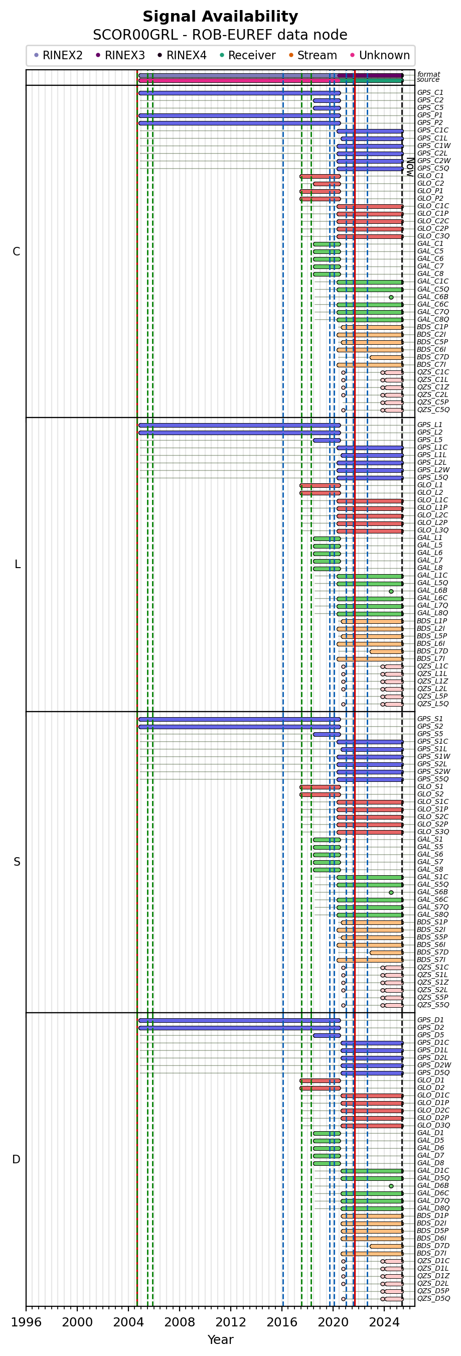 ALL Signal Availability