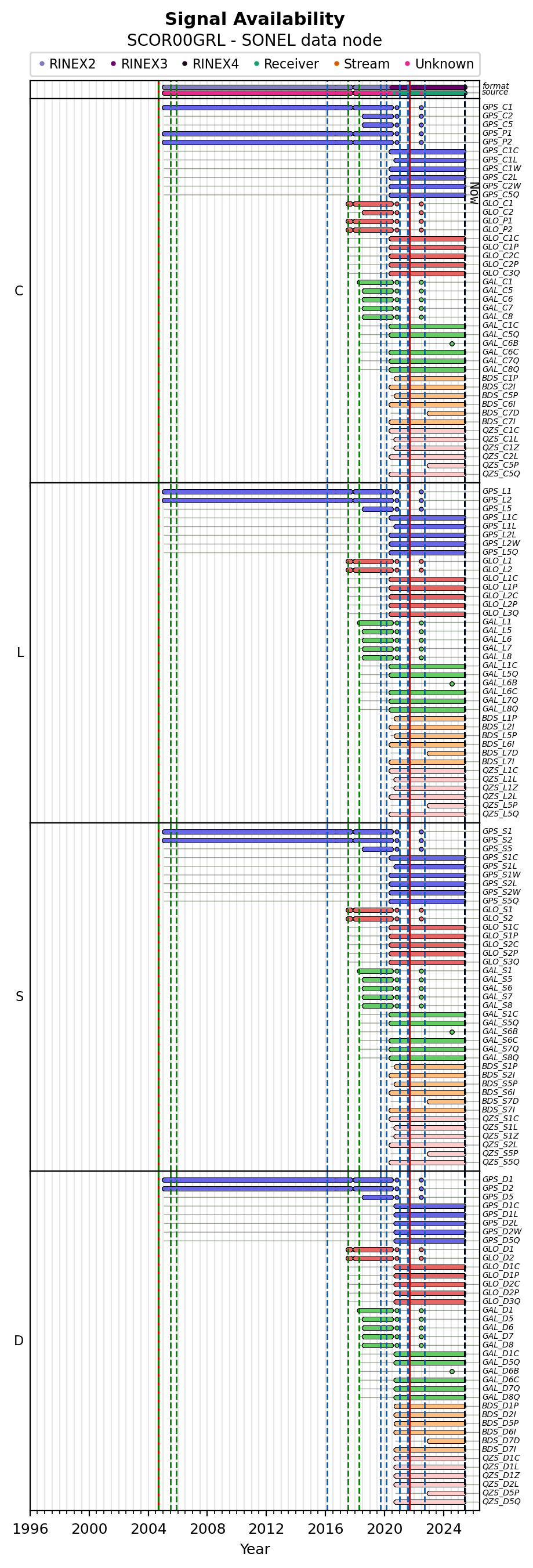 ALL Signal Availability