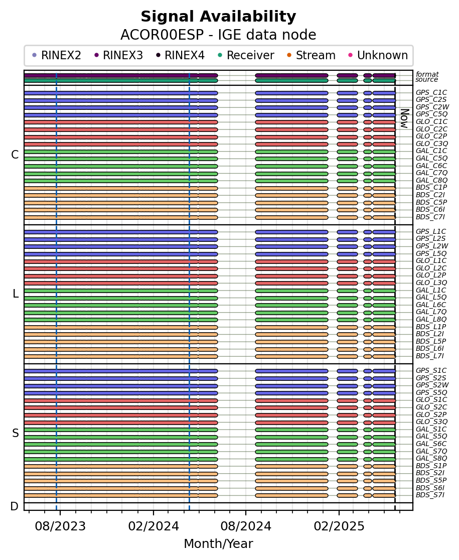 ALL Signal Availability