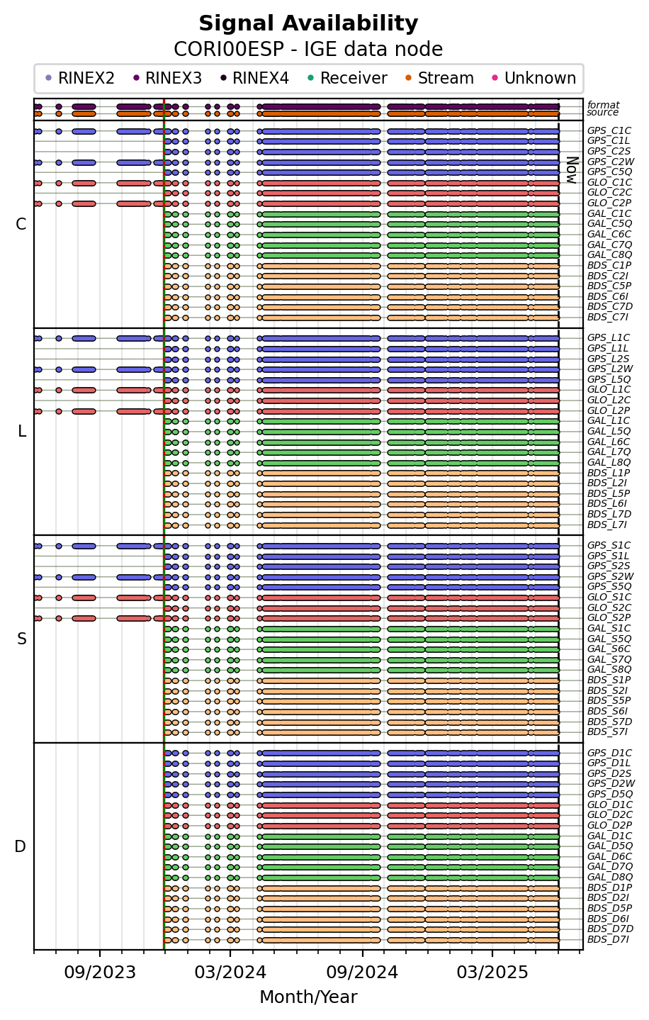 ALL Signal Availability