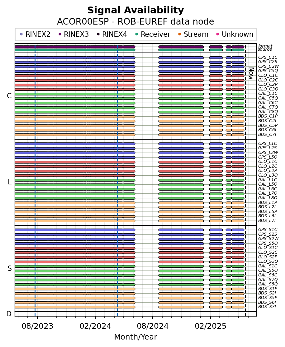 ALL Signal Availability