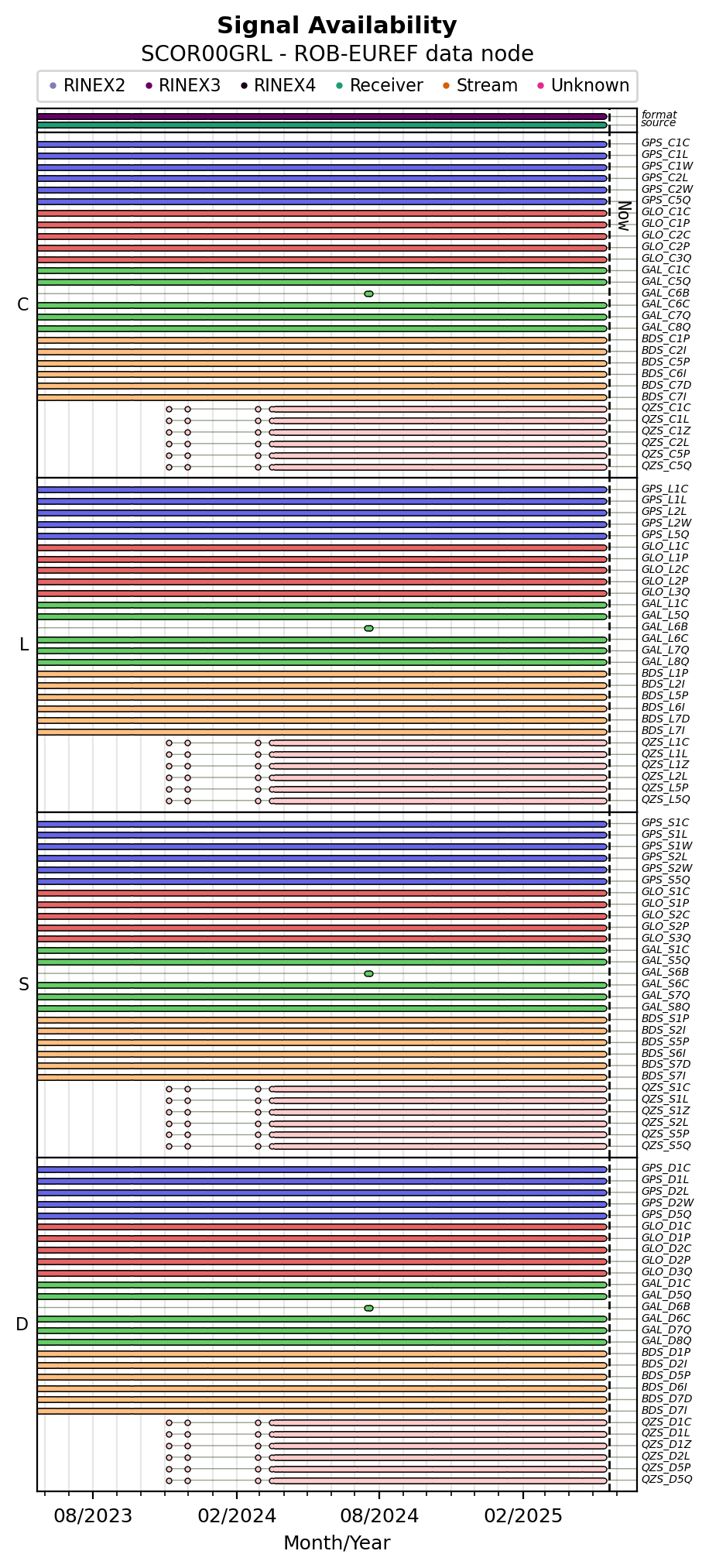 ALL Signal Availability