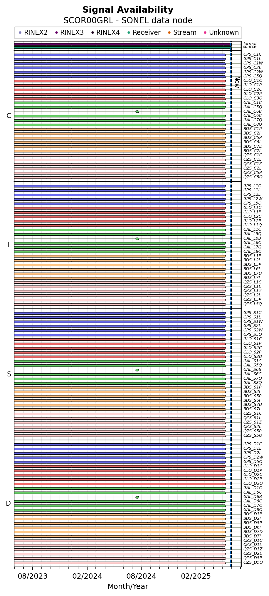 ALL Signal Availability