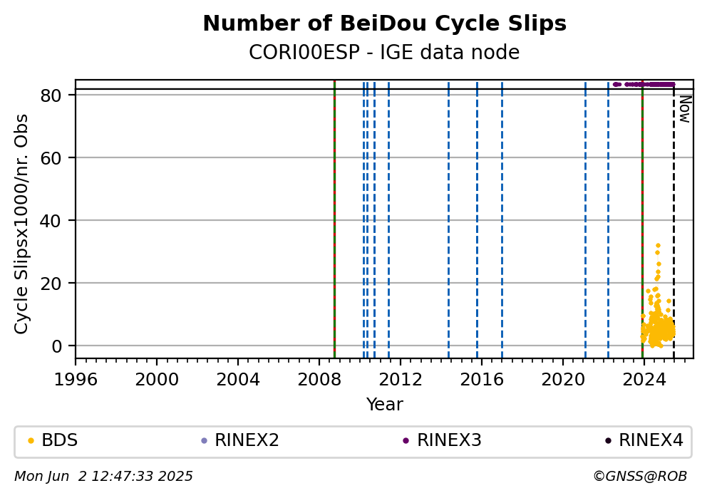 BeiDou Number of Cycle Slips