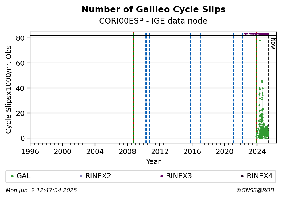 Galileo Number of Cycle Slips