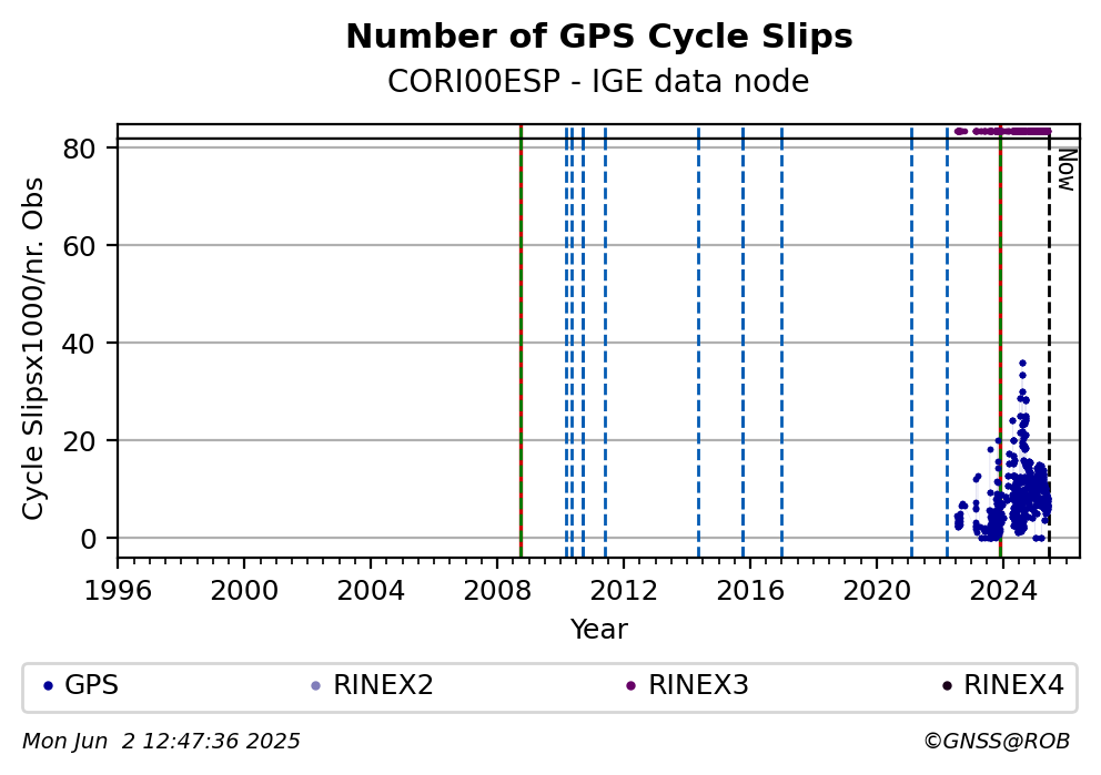 GPS Number of Cycle Slips