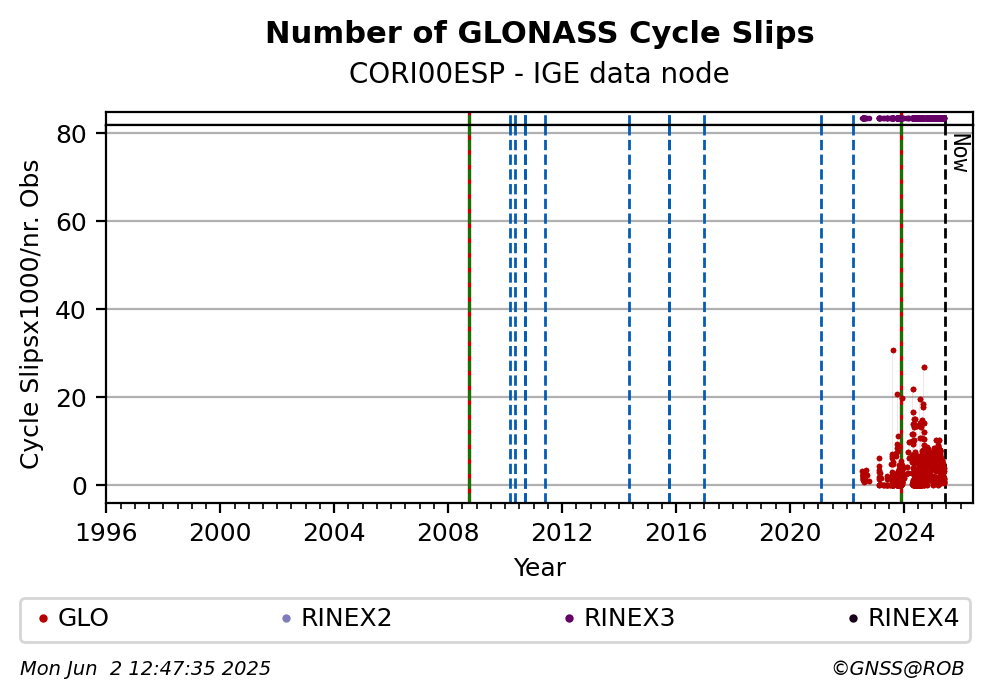 GLONASS Number of Cycle Slips
