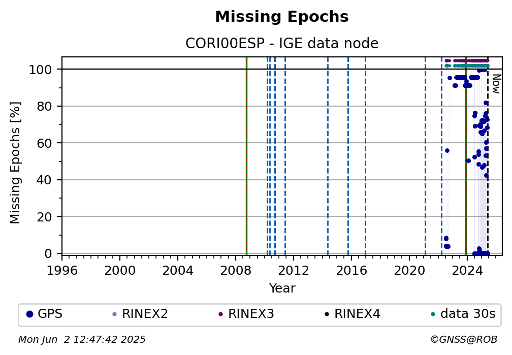 Missing Epochs