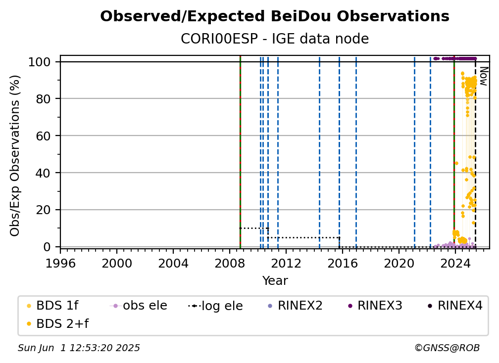 BeiDou Observed / Expected Observations