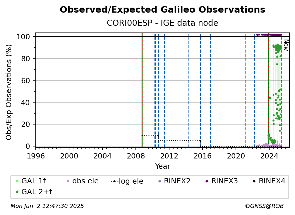 Galileo Observed / Expected Observations