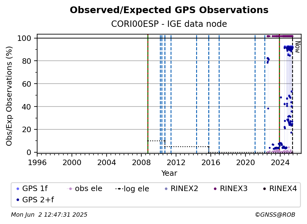 GPS Observed / Expected Observations