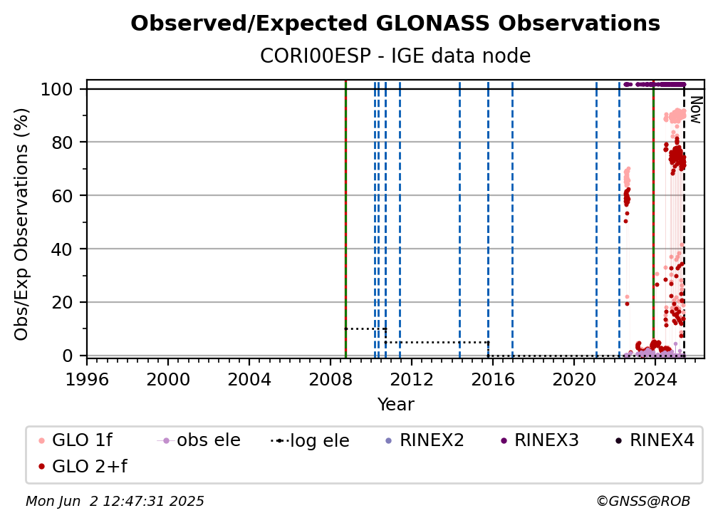 GLONASS Observed / Expected Observations