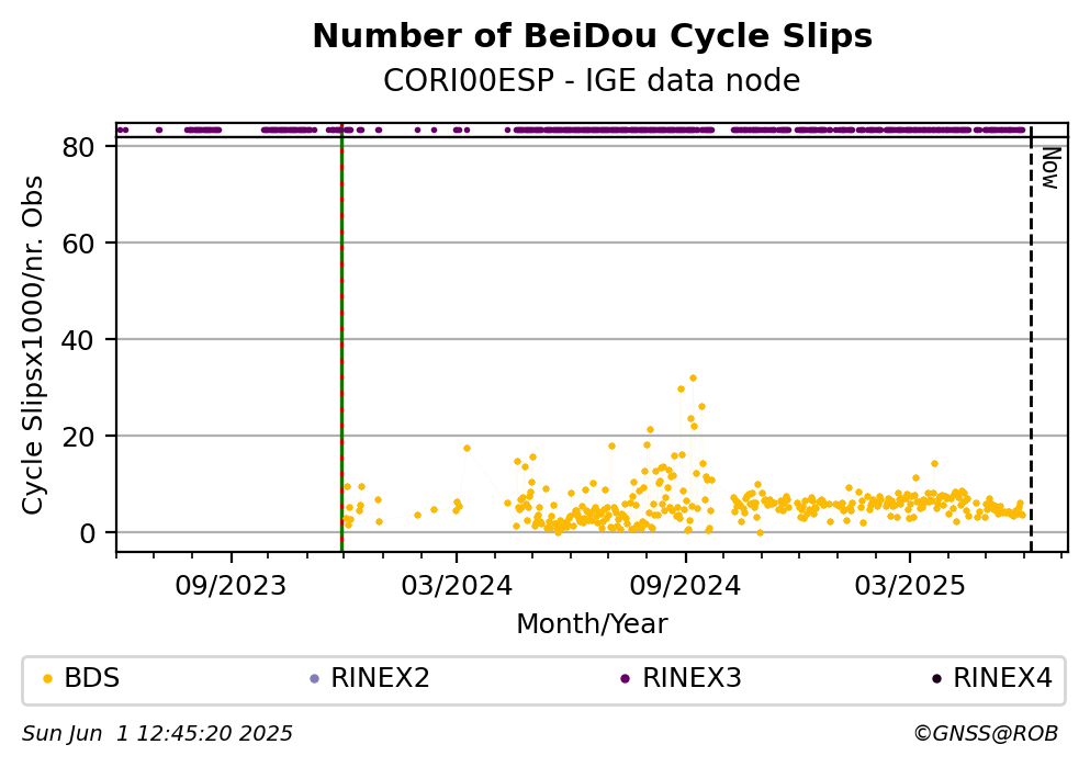 BeiDou Number of Cycle Slips