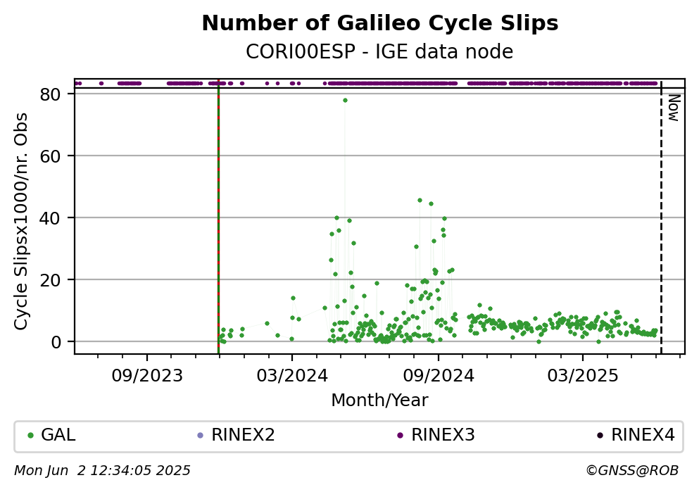 Galileo Number of Cycle Slips