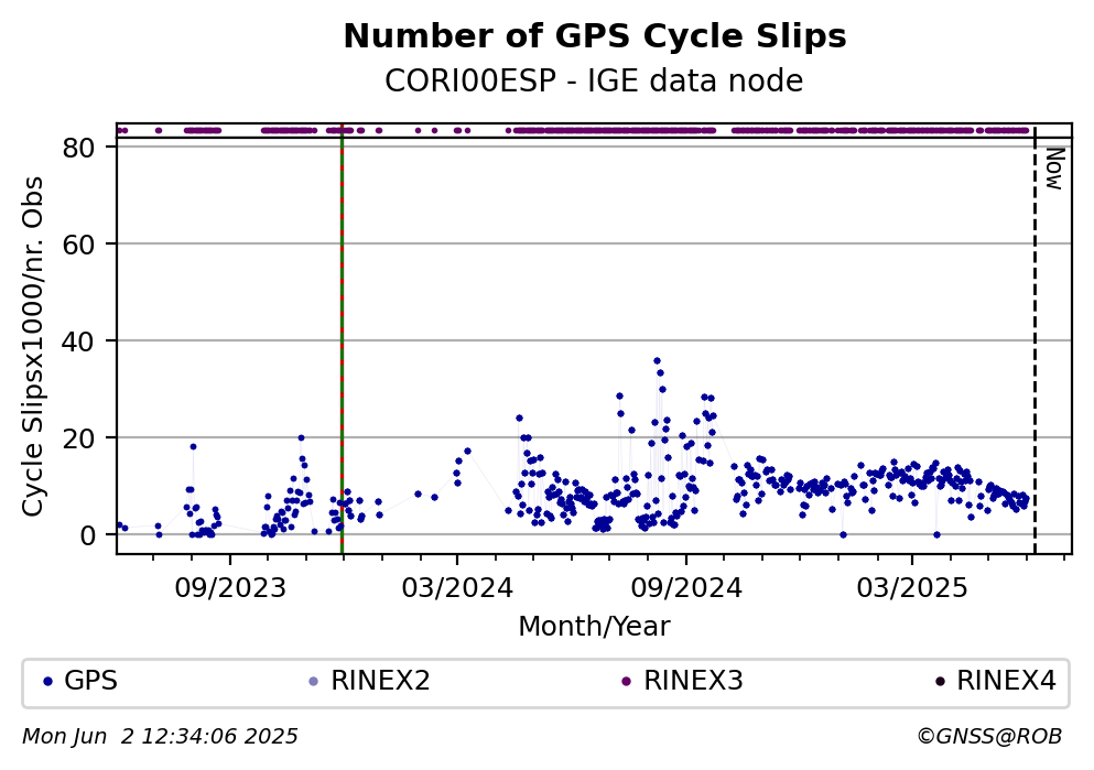 GPS Number of Cycle Slips
