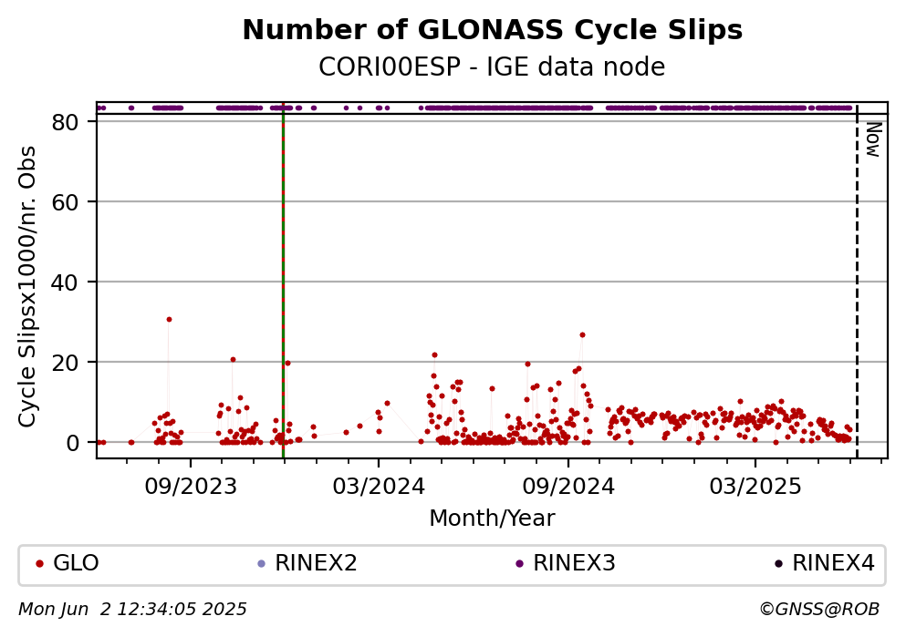 GLONASS Number of Cycle Slips