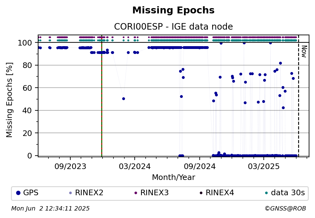 Missing Epochs