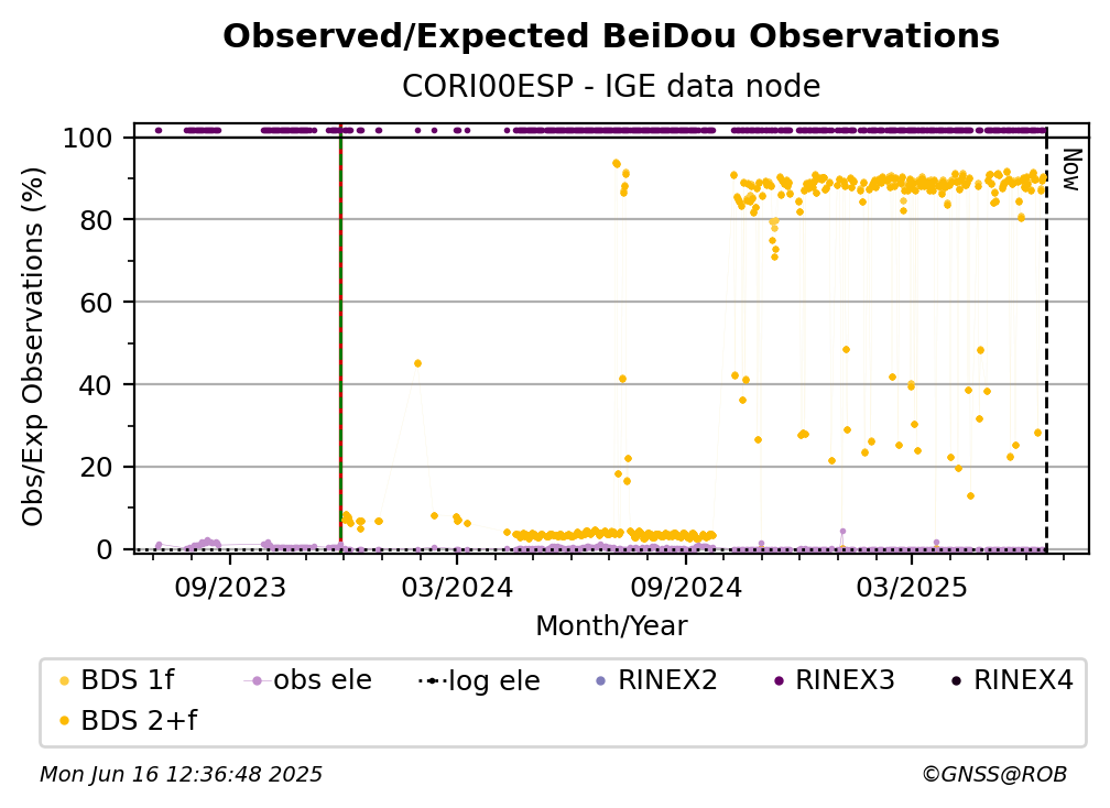 BeiDou Observed / Expected Observations
