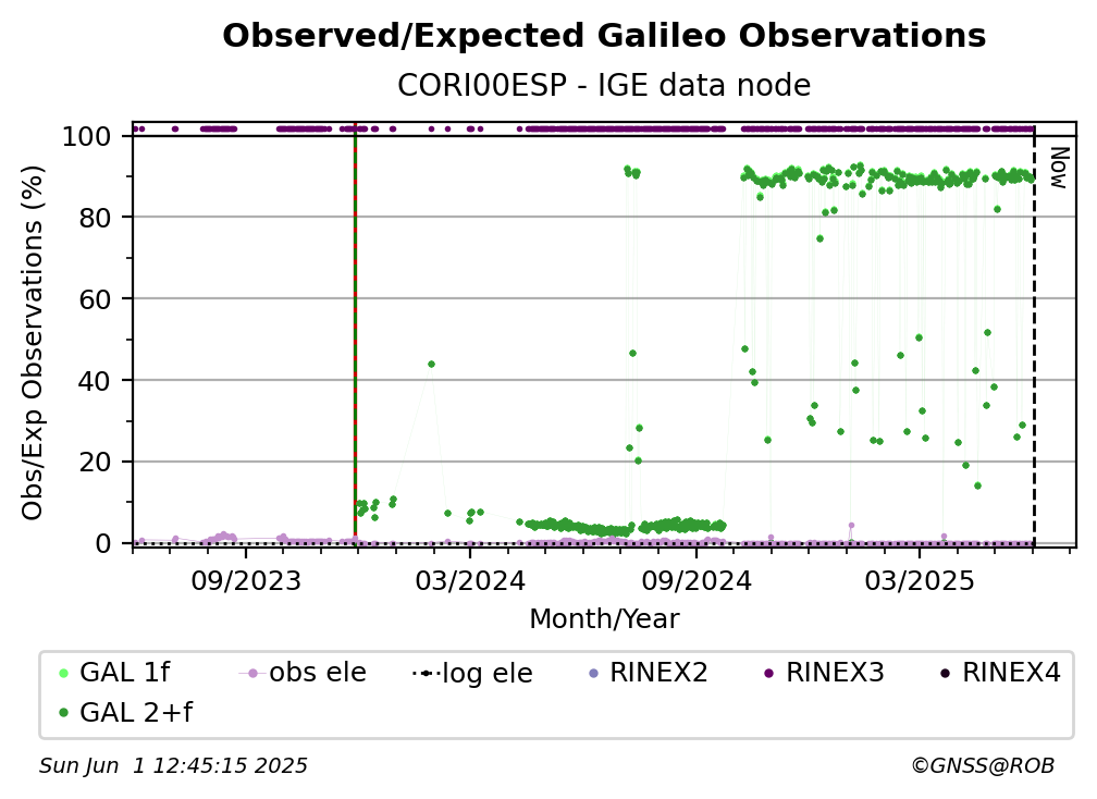 Galileo Observed / Expected Observations