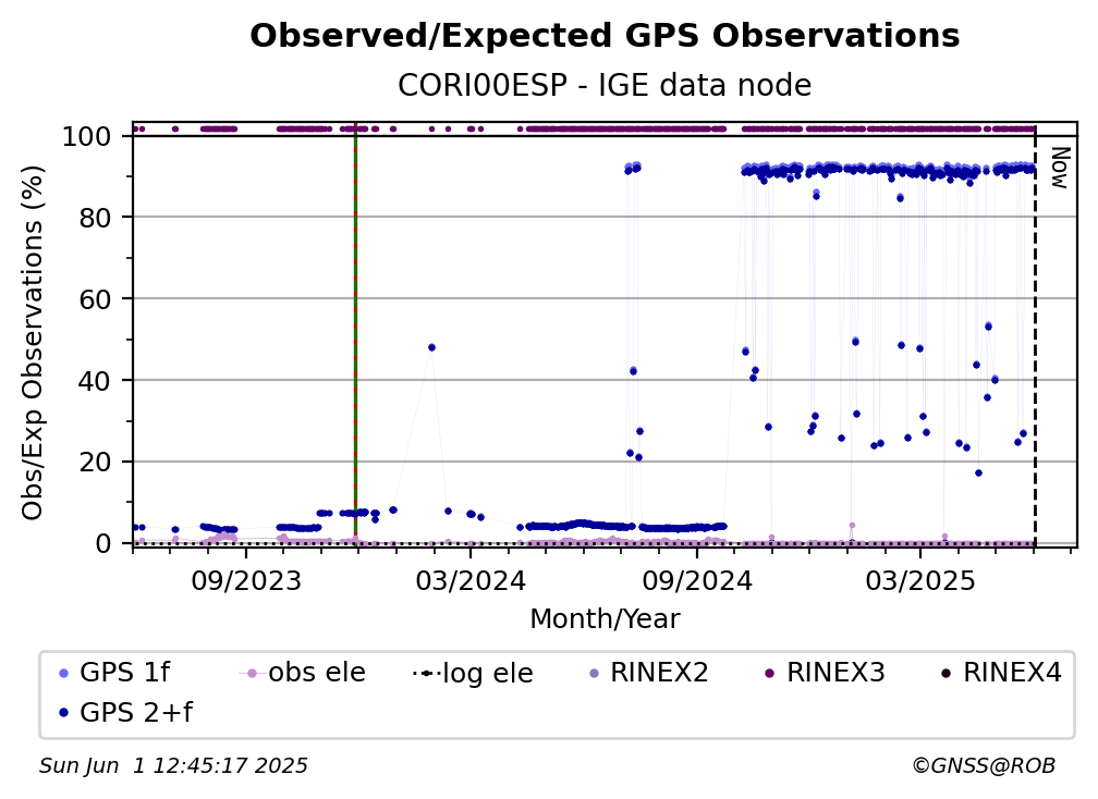 GPS Observed / Expected Observations