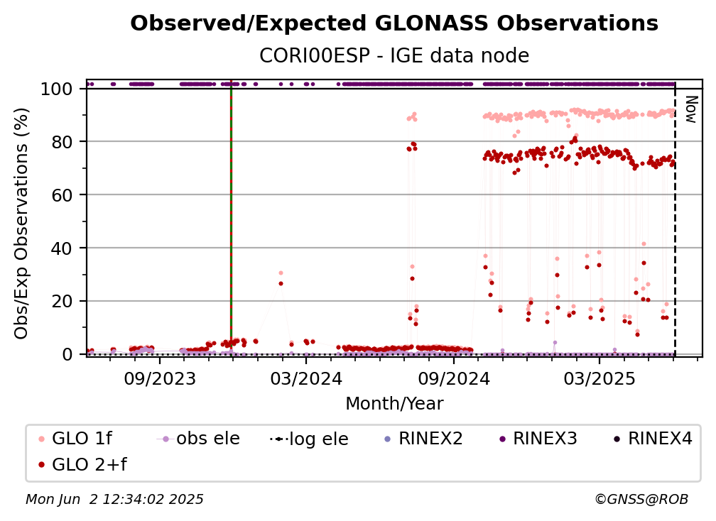 GLONASS Observed / Expected Observations